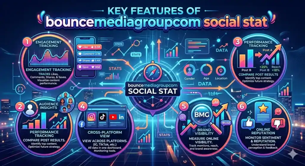 Infographic titled Key Features of Bounce Media Group Com Social Stat, highlighting engagement tracking and audience insights.