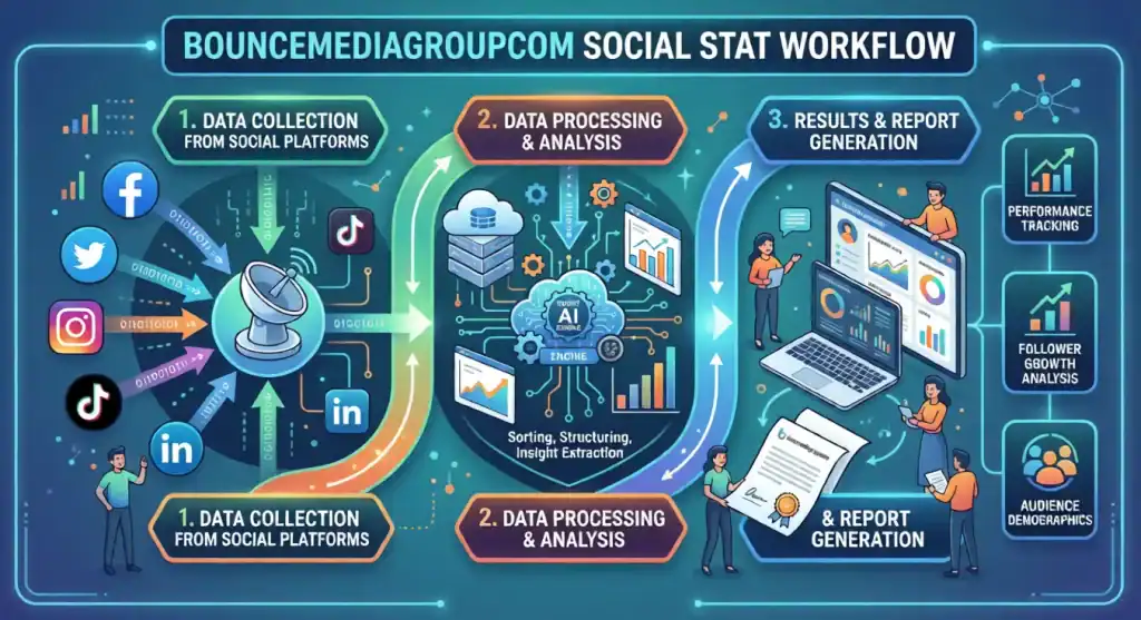 Workflow chart titled Bouncemediagroupcom Social Stat Workflow, showing data collection, AI processing, and report steps.