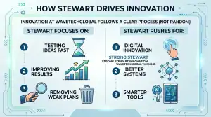 Infographic titled How Stewart Drives Innovation, highlighting business focus areas and system push points with icons.