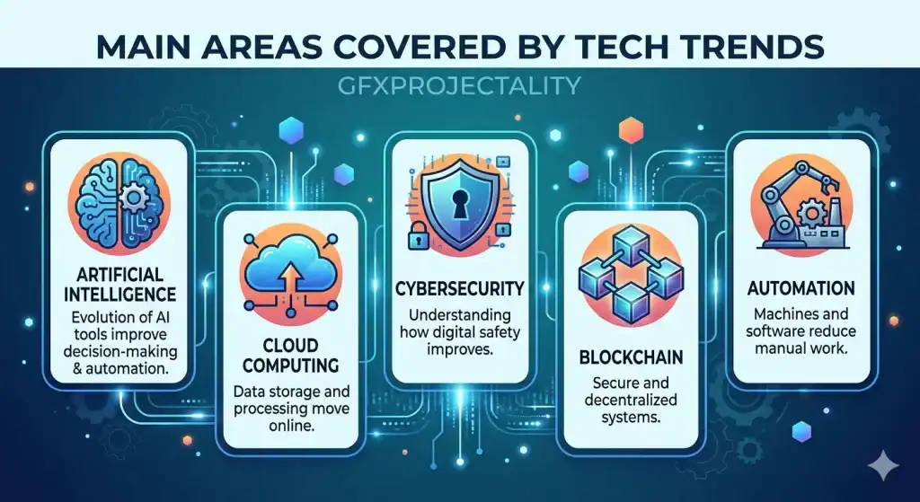 Infographic titled Main Areas Covered by Tech Trends, detailing AI, cloud computing, cybersecurity, blockchain, and automation.