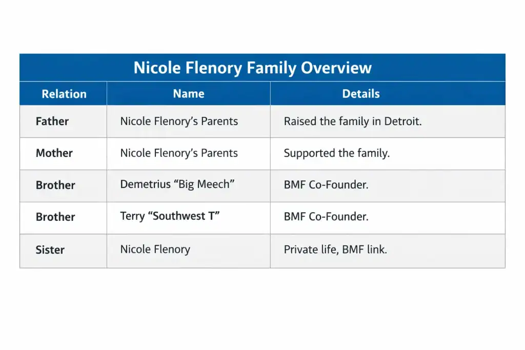 A blue and white data chart titled Nicole Flenory Family Overview, mapping out her parents, siblings, and BMF connections.