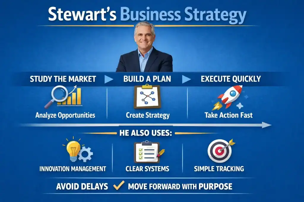 Infographic titled Stewart's Business Strategy, detailing market study, building a plan, and fast execution steps.